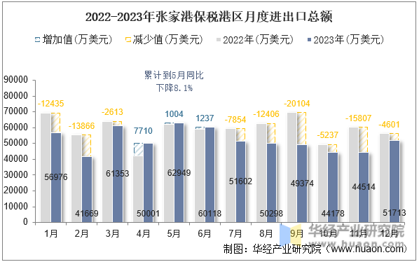 2022-2023年张家港保税港区月度进出口总额