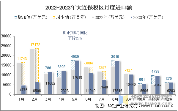 2022-2023年大连保税区月度进口额