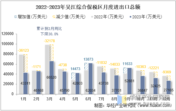 2022-2023年吴江综合保税区月度进出口总额