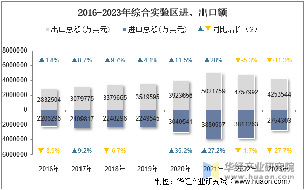 2016-2023年综合实验区进、出口额