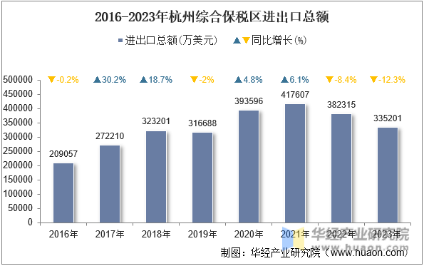 2016-2023年杭州综合保税区进出口总额
