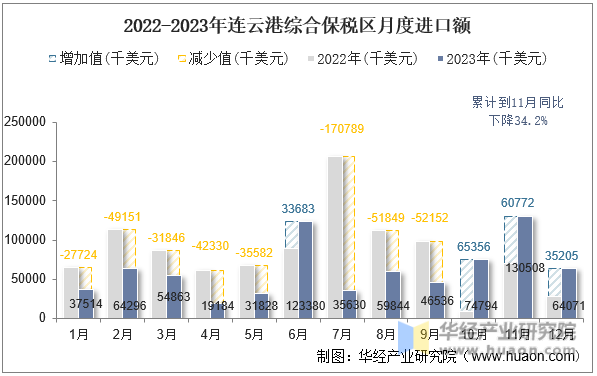 2022-2023年连云港综合保税区月度进口额