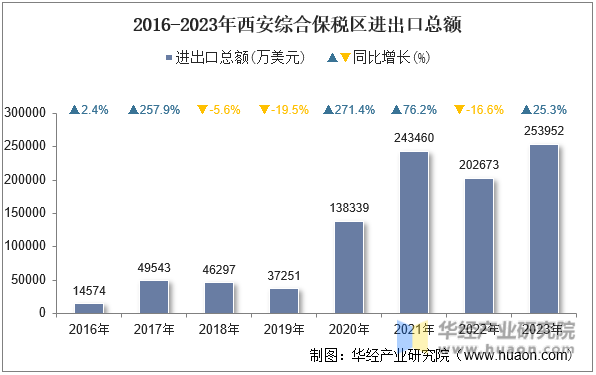 2016-2023年西安综合保税区进出口总额