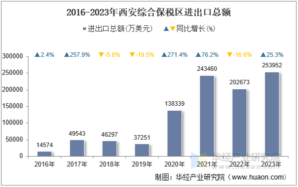 2016-2023年西安综合保税区进出口总额