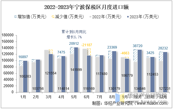 2022-2023年宁波保税区月度进口额
