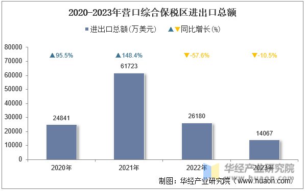 2020-2023年营口综合保税区进出口总额