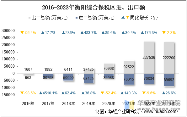 2016-2023年衡阳综合保税区进、出口额