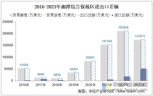 2016-2023年湘潭综合保税区进出口差额