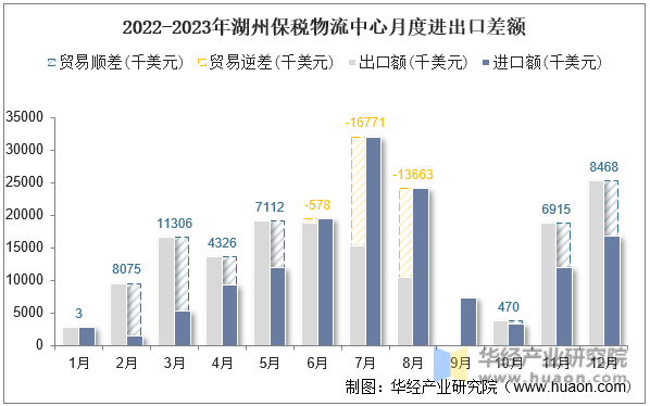 2022-2023年湖州保税物流中心月度进出口差额