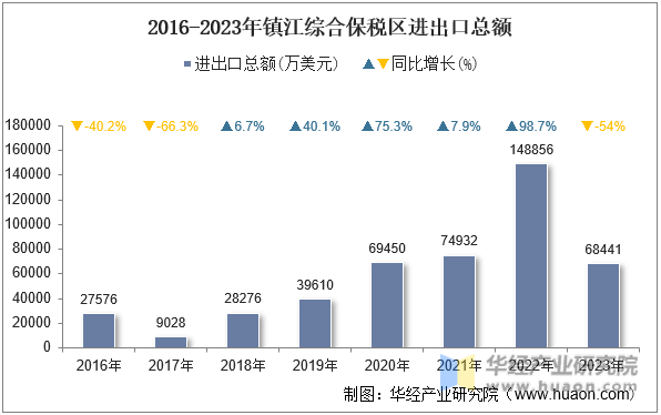 2016-2023年镇江综合保税区进出口总额