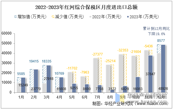 2022-2023年红河综合保税区月度进出口总额