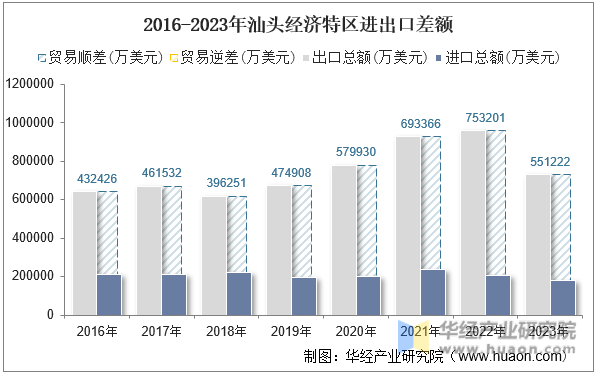 2016-2023年汕头经济特区进出口差额