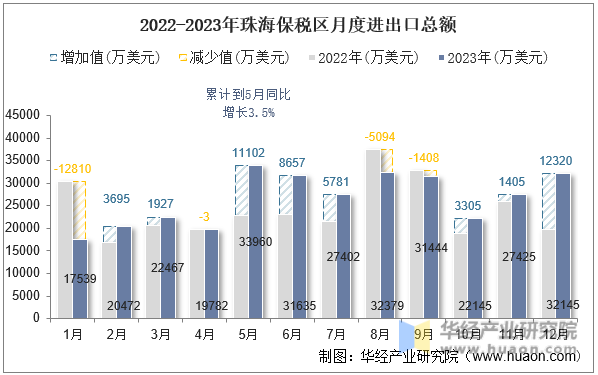 2022-2023年珠海保税区月度进出口总额