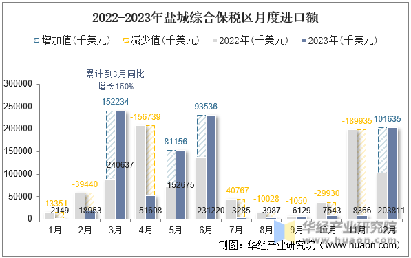 2022-2023年盐城综合保税区月度进口额