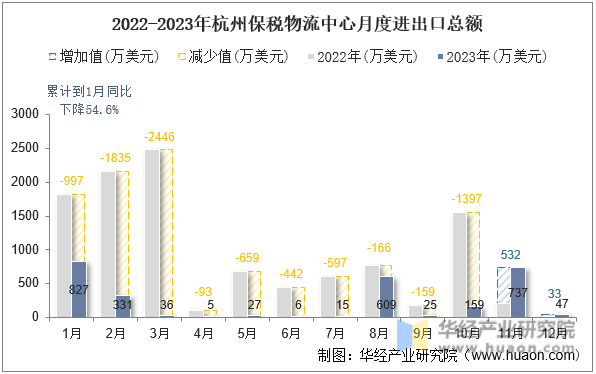 2022-2023年杭州保税物流中心月度进出口总额