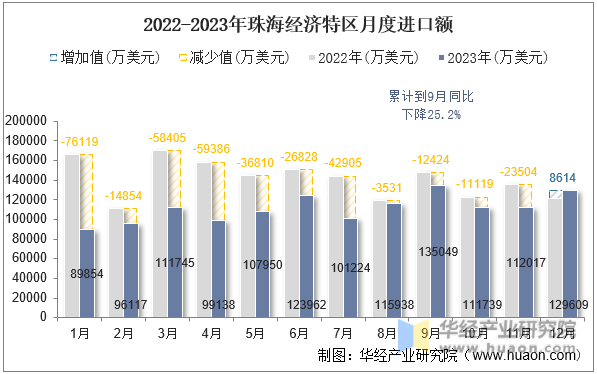 2022-2023年珠海经济特区月度进口额