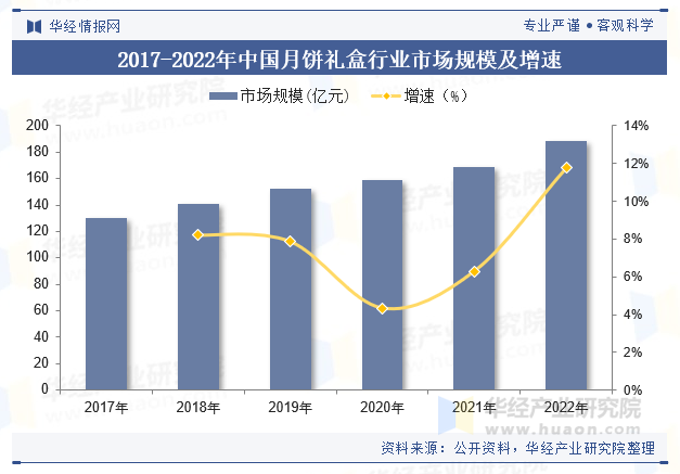 2017-2022年中国月饼礼盒行业市场规模及增速