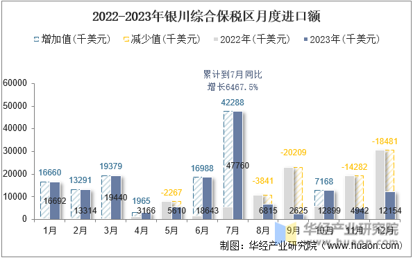 2022-2023年银川综合保税区月度进口额