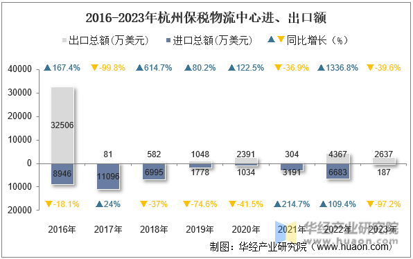 2016-2023年杭州保税物流中心进、出口额