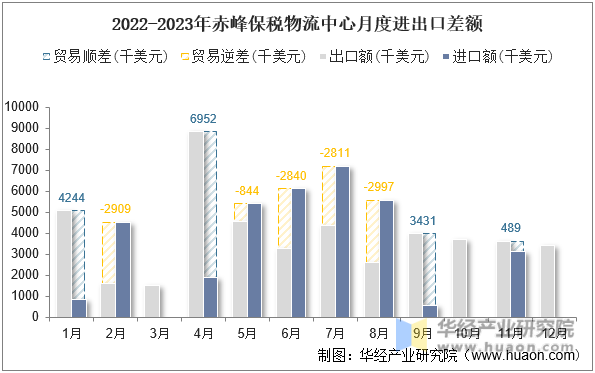 2022-2023年赤峰保税物流中心月度进出口差额