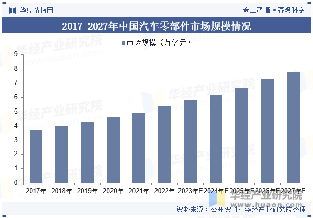 2017-2027年中国汽车零部件市场规模情况