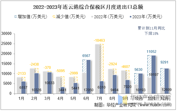 2022-2023年连云港综合保税区月度进出口总额