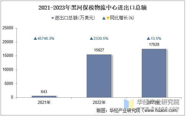 2021-2023年黑河保税物流中心进出口总额