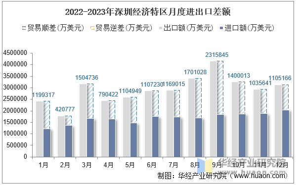 2022-2023年深圳经济特区月度进出口差额