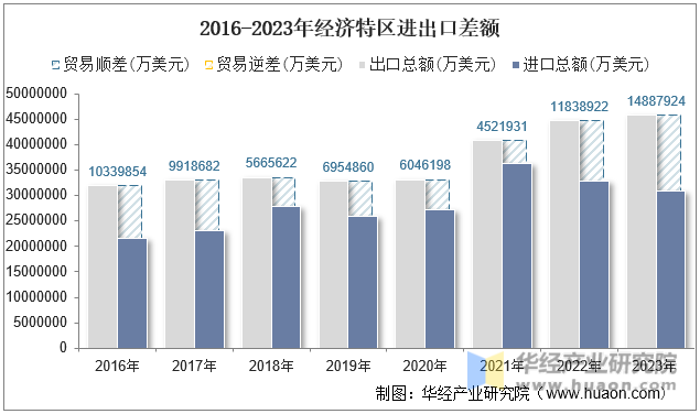 2016-2023年经济特区进出口差额