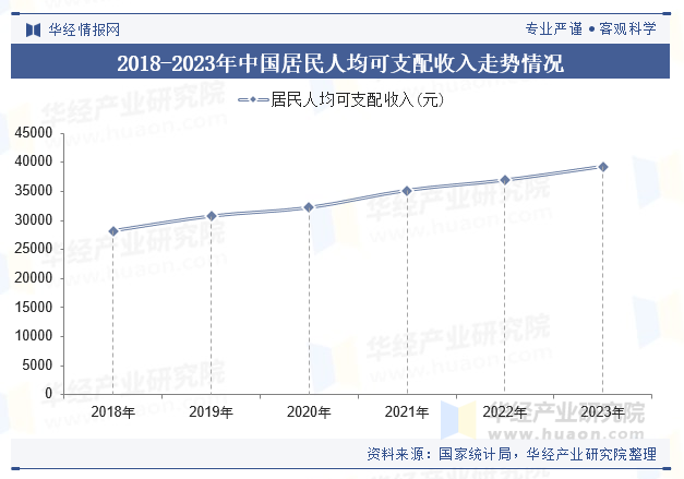 2018-2023年中国居民人均可支配收入走势情况