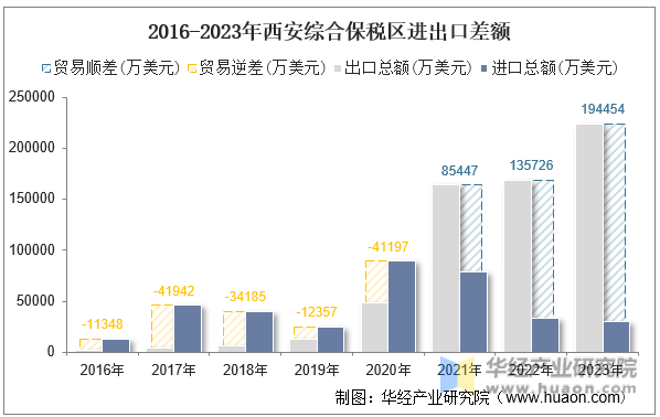 2016-2023年西安综合保税区进出口差额