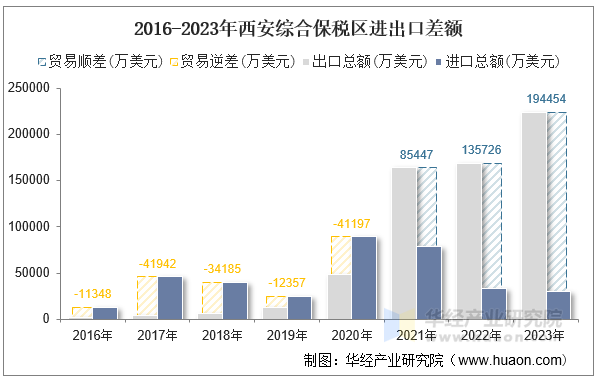 2016-2023年西安综合保税区进出口差额