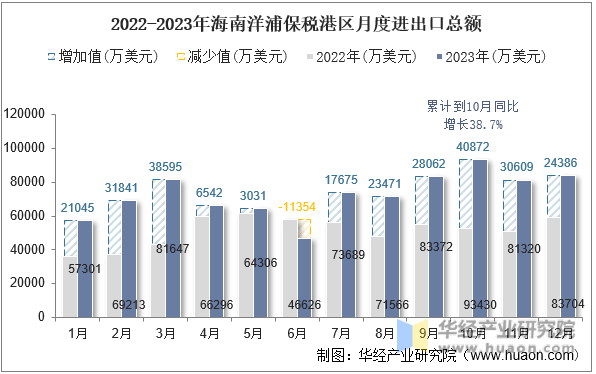 2022-2023年海南洋浦保税港区月度进出口总额