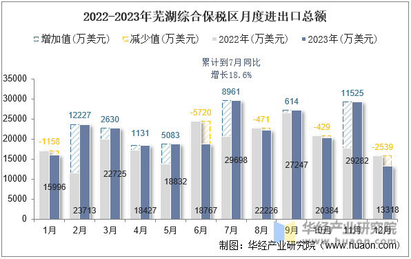2022-2023年芜湖综合保税区月度进出口总额
