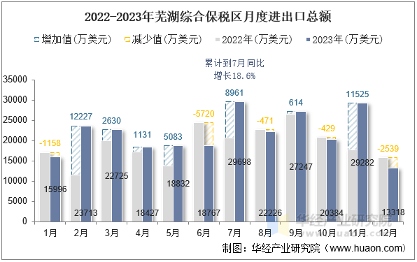 2022-2023年芜湖综合保税区月度进出口总额