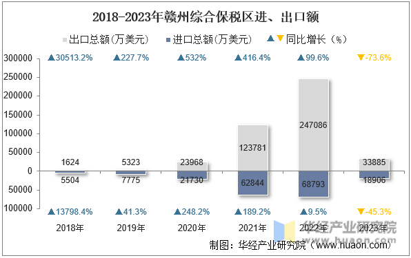 2018-2023年赣州综合保税区进、出口额
