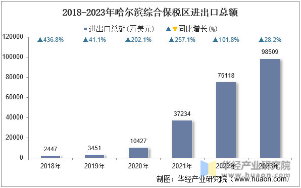 2018-2023年哈尔滨综合保税区进出口总额