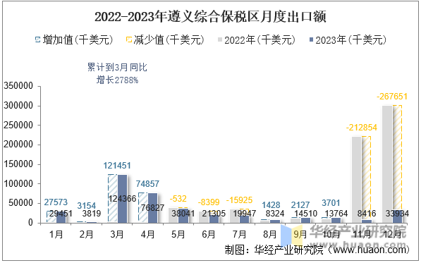2022-2023年遵义综合保税区月度出口额