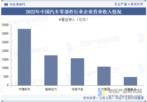 2022年中国汽车零部件行业企业营业收入情况