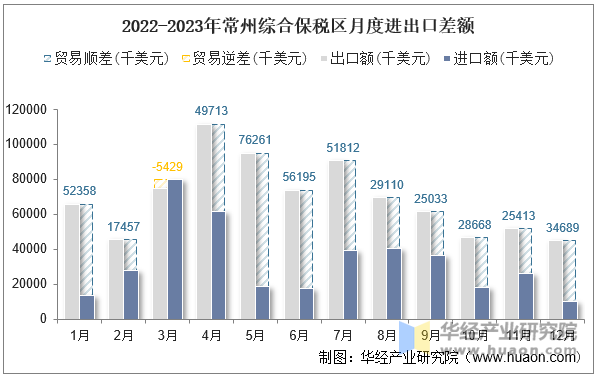 2022-2023年常州综合保税区月度进出口差额