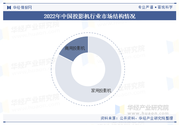 2022年中国投影机行业市场结构情况