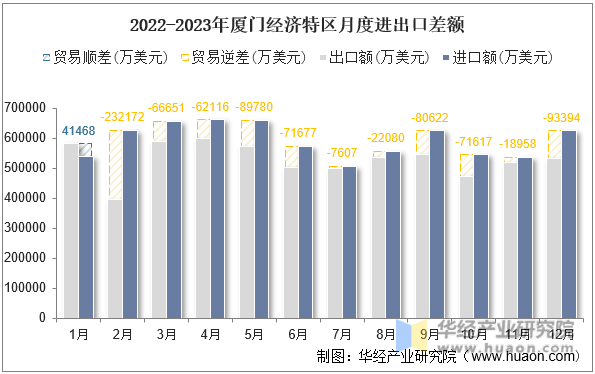2022-2023年厦门经济特区月度进出口差额