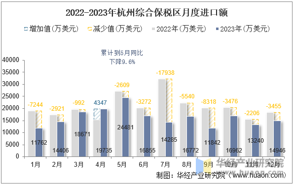 2022-2023年杭州综合保税区月度进口额