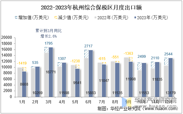 2022-2023年杭州综合保税区月度出口额