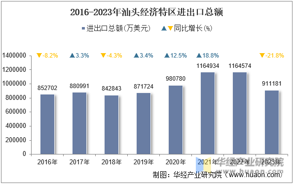 2016-2023年汕头经济特区进出口总额