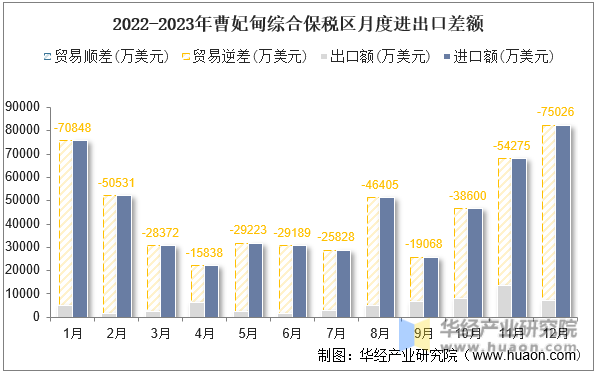 2022-2023年曹妃甸综合保税区月度进出口差额