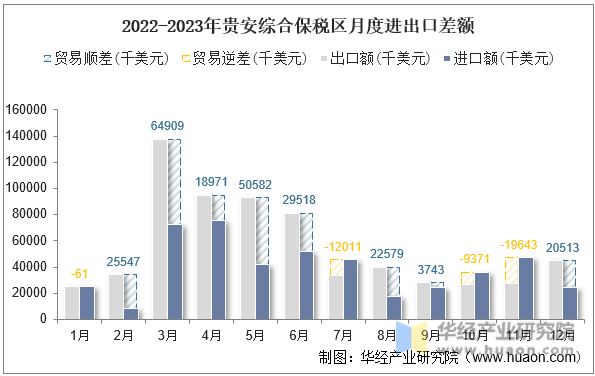 2022-2023年贵安综合保税区月度进出口差额