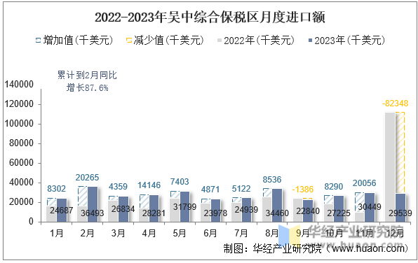 2022-2023年吴中综合保税区月度进口额