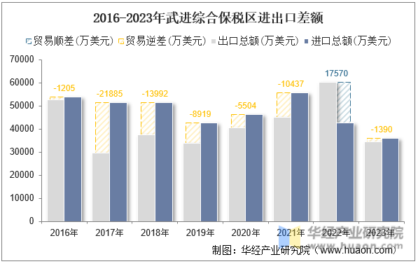 2016-2023年武进综合保税区进出口差额