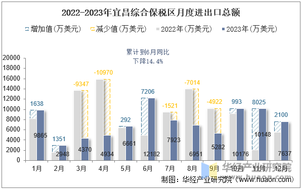 2022-2023年宜昌综合保税区月度进出口总额